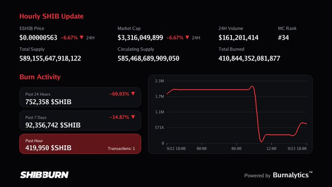 A 'Hourly SHIB Update' dashboard from SHIBBURN showing a $SHIB price of $0.00000563, market cap of $3,316,049,899, and a sharp drop in burn activity on a chart.