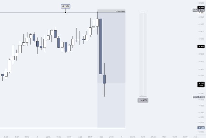A candlestick chart displays a sharp -14.23% decline in 20 minutes from a resistance level of 0.1553, dropping from a high of 0.1551 to a low of 0.1324, illustrating the dramatic sell-off referenced in the post about $LAB's market movement.