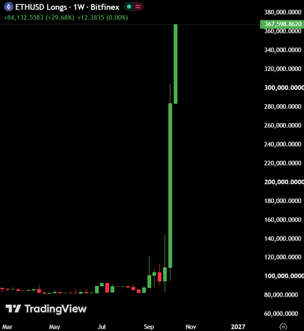 A TradingView chart of ETHUSD Longs on Bitfinex (weekly timeframe) shows long positions exploding from around $100M to $367,598.86, a +29.68% gain (+$84,132.5583), with a massive vertical spike occurring in late October 2025—visually confirming the claim that whale long positions have surged during the market dip.