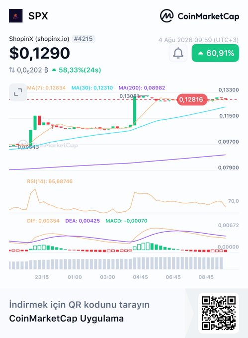 A CoinMarketCap chart for the SPX (ShopinX) token showing a price of $0.1290, up 60.91%, dated 4 Ağu 2026.
