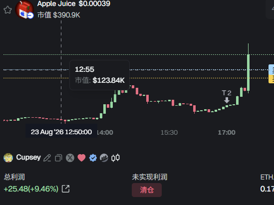 A cryptocurrency trading chart showing Apple Juice (市值 $390.9K) with a candlestick graph, marked with timestamps including '23 Aug 26 12:50:00' and a market value of '$123.84K' at 12:55.