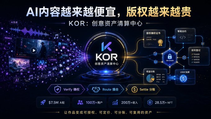 A Chinese-language infographic for KOR 创意资产清算中心 (Creative Asset Clearinghouse) featuring stats of $7.5M A round, 1M+ users, 2M+ revenue, and 285,000+ NFT, highlighting AI content being cheap while copyright becomes expensive.