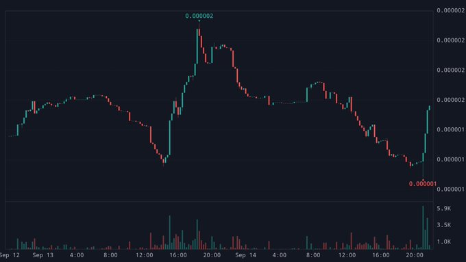 A dark-themed financial candlestick chart showing price movements around 0.000002 and 0.000001 across September 12-14.