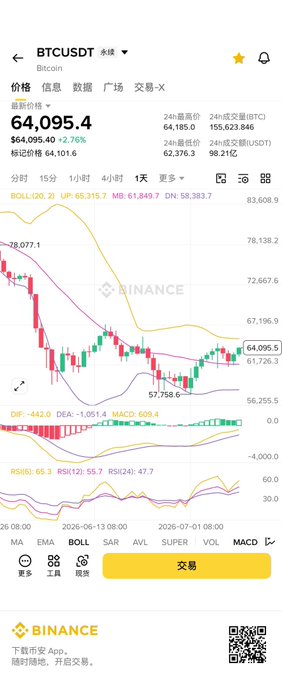 A Binance app screenshot shows BTCUSDT trading at $64,095.40 (down 2.76%) with a daily chart displaying a recent rebound from a low of $57,758.6 toward resistance near the 78,077.1 area, aligning with the post's call that the rally could extend to 65,250-65,500 with seven consecutive daily green candles.
