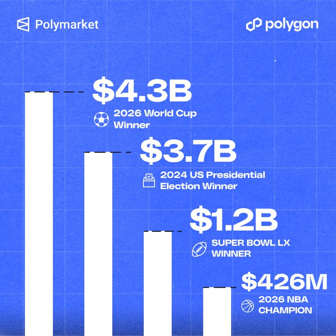 A bar chart infographic from Polymarket on Polygon showing trading volumes: $4.3B for 2026 World Cup Winner, $3.7B for 2024 US Presidential Election, $1.2B for Super Bowl LX Winner, and $426M for 2026 NBA Champion.