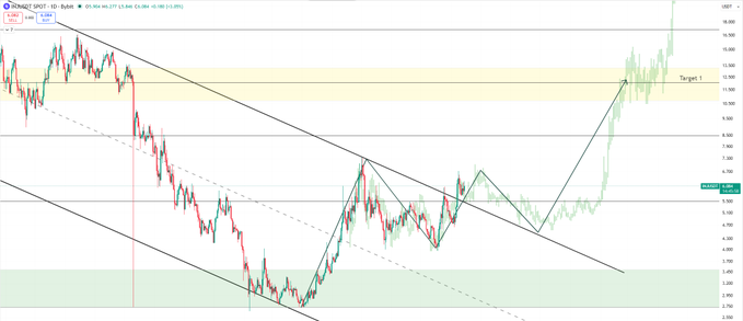A trading chart for $INJ on the daily timeframe shows the price breaking out of a descending channel, with a projected path indicating a retest of the broken channel before moving up to the "Target 1" zone highlighted in yellow around $12. The chart visually supports the post's analysis of a corrective pullback before continuation toward the target.