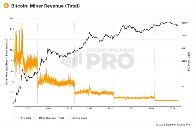 A line chart titled 'Bitcoin: Miner Revenue (Total)' showing BTC Price (black line) rising over time against Miner Revenue (orange line) declining in stepped patterns, with halving dates marked from 2012 to 2026, credited to Bitcoin Magazine Pro.