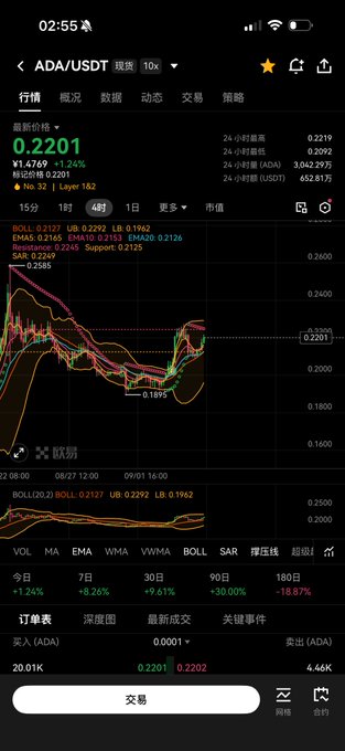 A cryptocurrency trading app screen showing the ADA/USDT trading pair with the price at 0.2201 (+1.24%), volume of 3,062,236 ADA, and a technical analysis candlestick chart.
