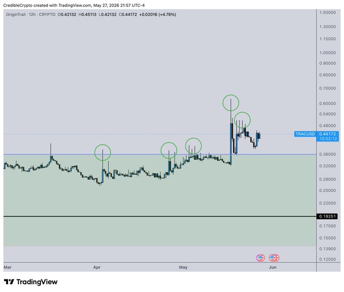 The image shows a chart that displays the price movement of Bitcoin over time, with the x-axis representing dates and the y-axis showing the value of Bitcoins. The chart has several peaks and valleys, indicating fluctuations in the cryptocurrency market. There is also text present on the image, which reads "More of the same here on ฿TRAC (see quote below this). Slowly but surely supply shifting from weak hands to strong hands on every LTF pump. The last pump we saw on LTF was one of the strongest yet with a +70% candle in a single hour". This text provides context about the chart and its significance, suggesting that it is related to Bitcoin trading or analysis.