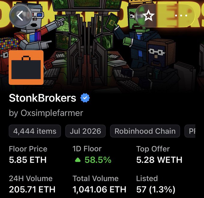 Screenshot of the StonkBrokers NFT collection page by Oxsimplefarmer, showing a floor price of 5.85 ETH (up 58.5% in 24h) with 4,444 items on the Robinhood Chain. The image directly visualizes the post's claim about the collection's high floor price relative to its 4k supply, reinforcing the "wen was the last time" sentiment.