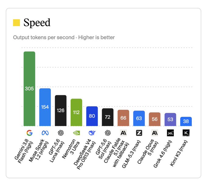 The image is a bar chart comparing AI model output speeds (tokens per second), with Google's Gemini 3 Flash (high) leading at 305 tokens/sec, followed by Meta's Llama 1.2 (high) at 154, GPT-5.6 at 126, and Nvidia Nemotron 3 Ultra at 112, while Kimi K3 trails at 38 tokens/sec.

This relates to the "tokens go brrrrrrrrrrrr" caption by highlighting the impressive output speeds of modern AI models, especially Gemini's dominance—fitting the meme's celebration of rapid AI token generation.