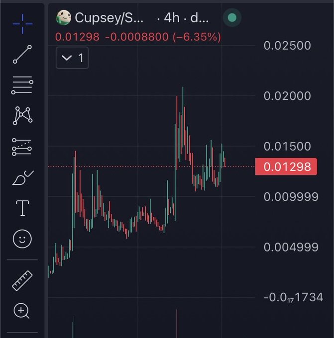 A financial candlestick chart showing a price drop for 'Cupsey/S...', with the current price at 0.01298, down 6.35%, displayed on a dark interface with a left-side toolbar of editing icons.