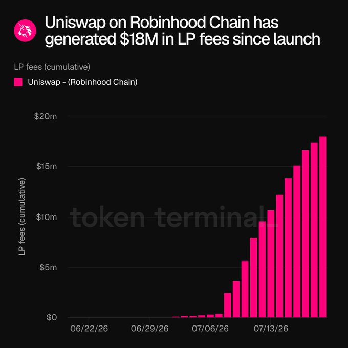 A pink bar chart from Token Terminal tracks the cumulative LP fees generated by Uniswap on Robinhood Chain, showing growth from near $0 in late June 2026 to approximately $18M by mid-July 2026, with sharp acceleration beginning around July 6, 2026.