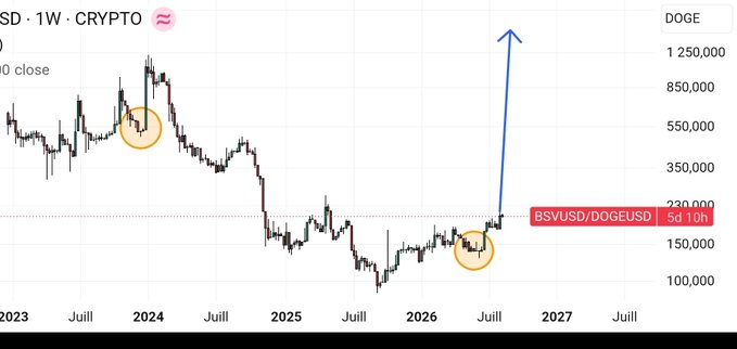 A weekly candlestick chart of BSVUSD/DOGEUSD shows BSV forming a major bottom against DOGE in 2026 (highlighted with orange circles), with a blue arrow projecting a strong upside rally targeting 1,250,000+, suggesting BSV is poised to significantly outperform DOGE after confirming a bottom reversal.