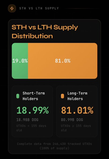 A screenshot of a phone screen displaying information about a STH vs LTH Supply Distribution chart, which shows that 80% of holders have been using diamond-handing for 155+ days with no signs of selling or buyers. The remaining 20% are not selling due to a supply shock in the cryptocurrency market.