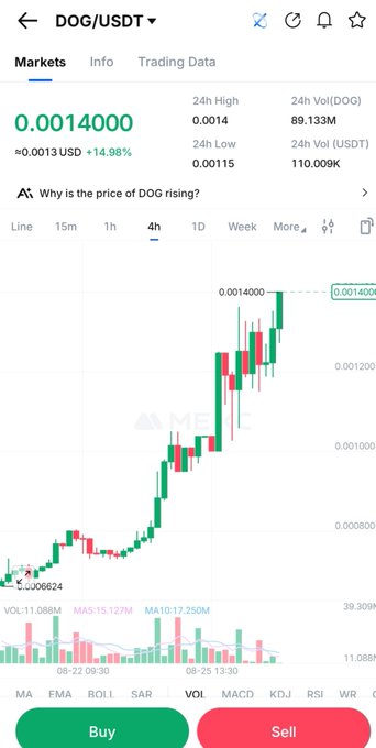 A mobile trading app screenshot displays the DOG/USDT pair trading at 0.0014000, up 14.98%, with a 4-hour candlestick chart.