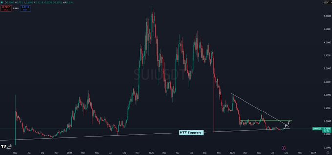 A candlestick chart of $SUIUSD on TradingView shows the token's price declining from a peak near $5.00 in early 2025 to around $0.77, with a trendline marking "HTF Support" where the price appears to be bouncing, aligning with the post's expectation of a swift move back above $1.00.