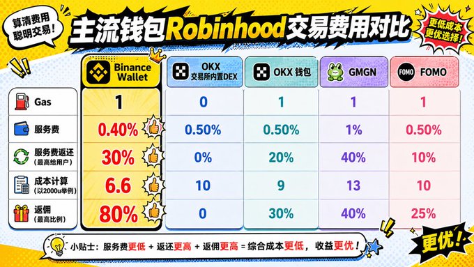 A comparison chart titled '主流钱包Robinhood交易费用对比' displays transaction fees for Binance Wallet, OKX, OKX Wallet, GMGN, and FOMO, highlighting Binance Wallet's lower fees and higher rebates.