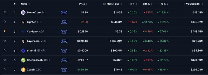 A cryptocurrency market table shows Cardano (ADA) ranked #3 with a weekly gain of +27.06%, supporting the post's claim that ADA is outperforming the market as the 3rd largest weekly gainer.