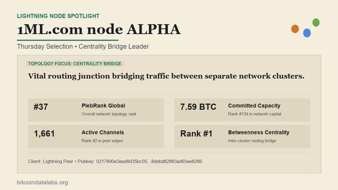 A Lightning Node Spotlight for '1ML.com node ALPHA' displayed as Thursday Selection, highlighting its role as a Centrality Bridge Leader with stats: #37 PlebRank Global, 1,661 Active Channels, 7.59 BTC Committed Capacity, and Rank #1 Betweenness Centrality.