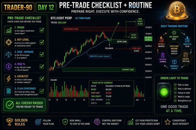 A 'Trader-90 Day 12' infographic featuring a pre-trade checklist, daily trading routine wheel, and a BTC/USDT PERP 4H timeframe chart showing a bullish trend with entry at 68,200, stop loss at 66,000, and take profit at 72,400.