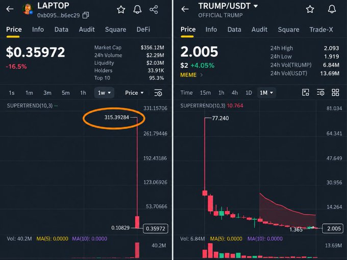 Two side-by-side crypto price charts: LAPTOK showing a massive drop from $315.39 to $0.35972, and TRUMP/USDT at $2.005.