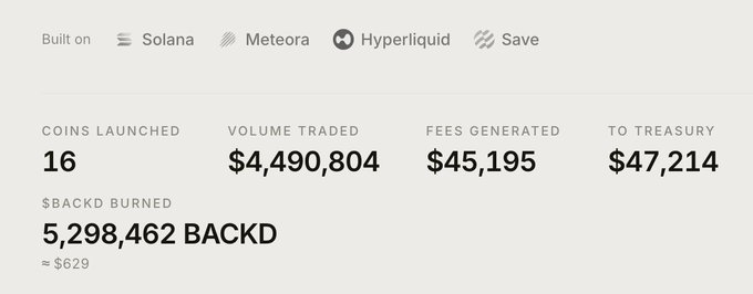 The image displays key performance metrics for the $BACKD protocol, showing 16 coins launched, $4,490,804 in volume traded, $45,195 in fees generated, $47,214 to treasury, and 5,298,462 $BACKD burned (~$629), built on Solana, Meteora, Hyperliqud, and Save—supporting the post's claim of impressive early traction for a protocol under 15 days old.