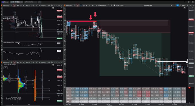 A professional trading chart interface (ATAS) displaying NAS100 and XAUUSD market data with candlestick patterns and a red arrow annotation.