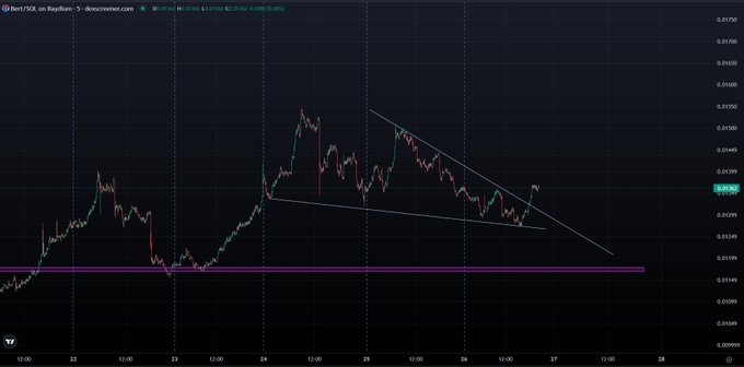A candlestick chart of BerT/USD on Raydium (Decentralized Exchange) showing a descending triangle pattern, with the price hovering around 0.00642 after breaking out upward from the triangle's upper trendline, consistent with a coiled setup anticipating a continuation breakout.