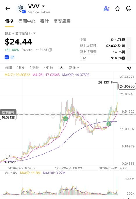 A Chinese-language cryptocurrency price page for 'VV' (Venice Token) showing a price of $24.44 (+31.66%), with market cap $11.78億, FDV $19.79億, and a daily candlestick chart with MA indicators showing a strong upward trend.