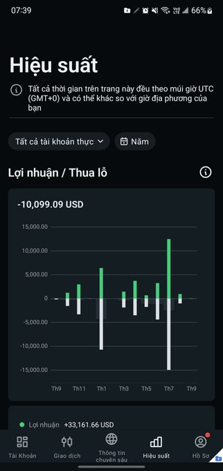 A screenshot of a financial app in Vietnamese showing performance ("Hiệu suất") with a profit/loss chart indicating -10,099.09 USD and a total profit of +33,161.66 USD.