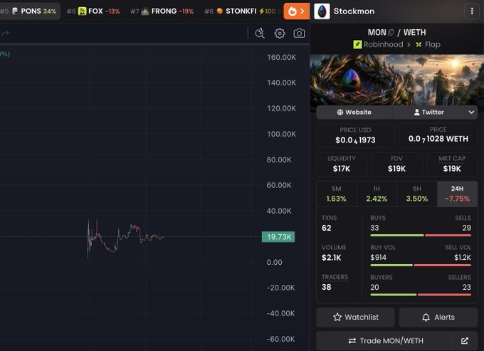 A cryptocurrency trading interface displays the MON/WETH token pair on Robinhood, showing a current price of $0.1973 USD with a $19K market cap, $17K liquidity, and a 24H change of -7.75%. The right panel includes transaction stats (62 buys vs. 29 sells) and volume data, reinforcing the post's claim that "MON" is "insanely undervalued" at its 19K market cap while referencing the contract address 0x7c646A41572B441527169C576ef0c0A40c667777.