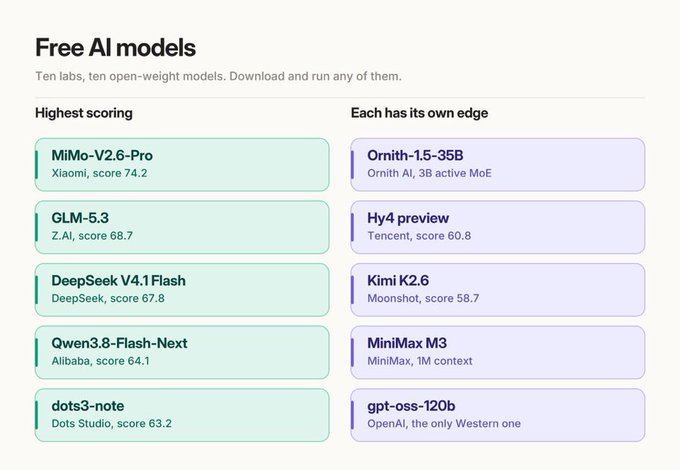 A webpage listing "Free AI models" including MiMo-V2.6-Pro, GLM-5.3, DeepSeek V4.1 Flash, and the MiniMax M3 model, with scores and company attributions.