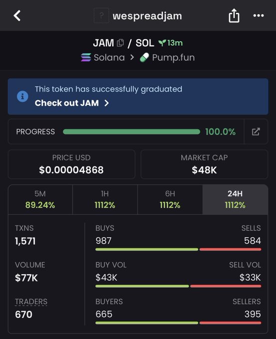 A crypto trading interface on a phone showing token 'wespreadjam' (JAM/SOL) on Solana via Pump.fun, with 100% graduation progress, market cap $48K, and a 24H gain of 1112%.