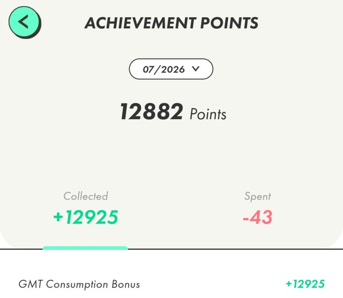 An Achievement Points screen showing 12,882 points for 07/2026, with 12,925 points collected and 43 spent, including a 'GMT Consumption Bonus' entry.