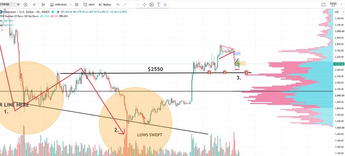 This Ethereum (ETH/USD) chart shows the price action struggling at the $2,550 resistance level, marked with annotations indicating key technical levels and a downward trendline. The image illustrates the post's claim by highlighting how ETH bounced off $2,407 but failed to reclaim $2,550, with notes pointing to "LOWS SWEPT" areas and caution flags suggesting further downside risk before any sustained upward move.