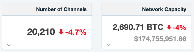 A Lightning Network dashboard displays 20,210 channels (down 4.7%) with a network capacity of 2,690.71 BTC (down 4%), valued at $174,755,951.86. The image reflects a recent decline in both channel activity and overall network capacity for the Bitcoin Lightning Network.