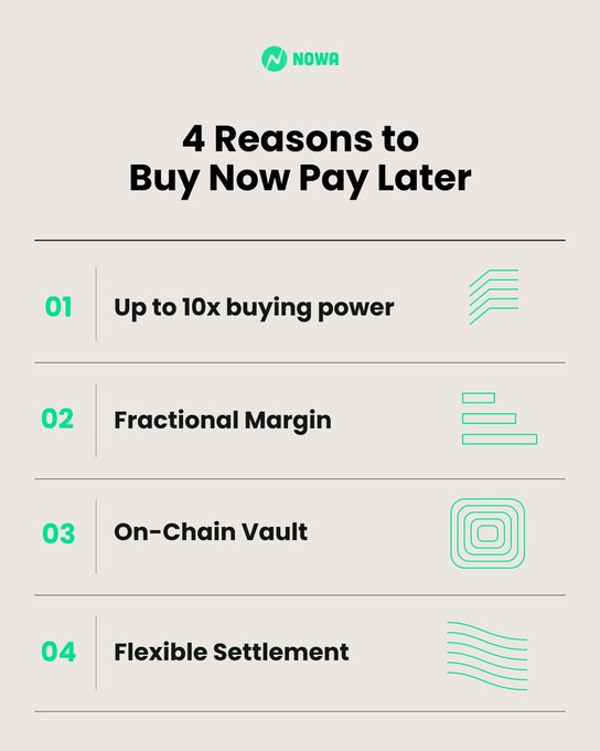 An infographic titled '4 Reasons to Buy Now Pay Later' by 'NOW', listing: 01 'Up to 10x buying power', 02 'Fractional Margin', 03 'On-Chain Vault', and 04 'Flexible Settlement'.