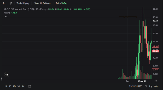 TradingView chart for KINS/USD showing market cap at 12.0M with a 4.31% daily decline on a 1-day timeframe, displaying recent volatility and price spikes.