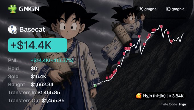 The image is a promotional graphic for GMGN featuring an anime-style character (resembling Goku) holding a scroll, highlighting a trading gain of +$14.4K on "Basecat" with a PNL of +413.37%, alongside transaction details ($16.4K sold, $1,662.34 bought, $1,455.85 transfers in/out) and a referral link "gmgn.ai/r/Hyjn?chain=b" promoting the invite code "Hyjn." The accompanying post celebrates the $14,400 profit on BaseCat and credits @karidosol for the tip-off, aligning with the image's display of the +$14.4K PNL.