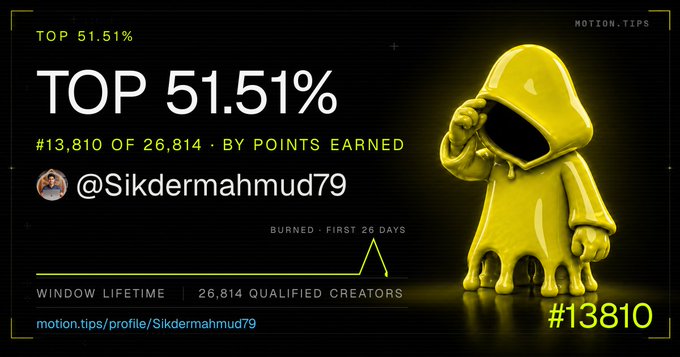 A digital profile card from motion.tips displays user @Sikdermahmud79 ranked "TOP 51.51%" (#13,810 of 26,814) by points earned, featuring a yellow hooded figurine and a "BURNED - FIRST 26 DAYS" achievement badge, illustrating the platform's ranking and engagement metrics referenced in the post about how MOTION works.