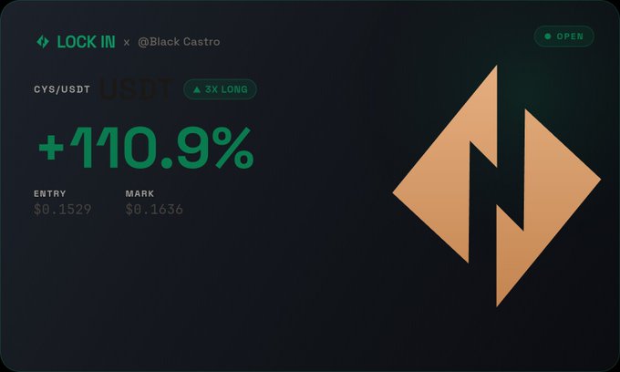 A cryptocurrency trading interface showing a 'LOCK IN x @Black Castro' position on CYS/USDT with a 3X LONG leverage and a +110.9% gain, entry at $0.1529 and mark at $0.1636.