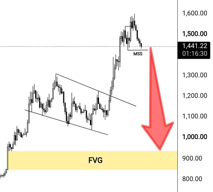A candlestick chart shows ZEC price at 1,441.22 with a Market Structure Shift (MSS) marked near the highs, followed by a large red arrow pointing down toward a Fair Value Gap (FVG) zone around 900-1000, indicating the trader's short position target where they anticipate a price crash.