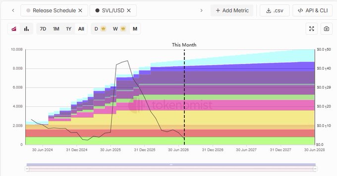 A token unlock schedule chart showing SVL/USD with a release schedule spanning from June 2024 to June 2028, marked with 'tokenmist' watermark.