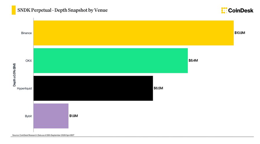 A CoinDesk bar chart titled 'SNDK Perpetual - Depth Snapshot by Venue' showing market depth across exchanges: Binance ($10.9M), OKX ($8.4M), Hyperliquid ($6.5M), and Bybit ($1.9M), with data as of September 28, 2026.