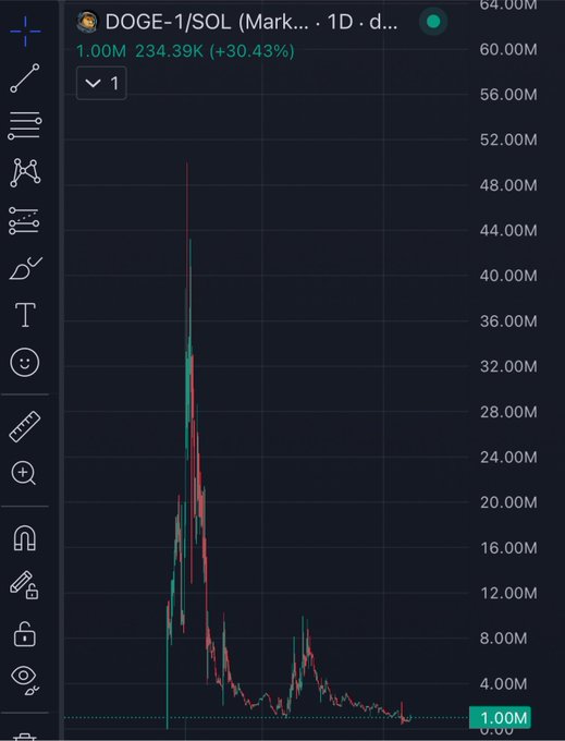A TradingView chart of DOGE-1/SOL on the 1-day timeframe shows a massive historical spike to around 40M before declining to its current market cap of 1.00M, with 234.39K volume (+30.43%). The chart visually supports the post's claim that the token is at a low buy zone near 1M market cap, after previously reaching much higher levels, suggesting potential for another rally tied to the upcoming Doge-1 satellite launch.