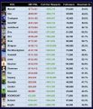 A blurred screenshot of a financial website showing a list of cryptocurrencies with various price, percentage, and market cap data in a table format.