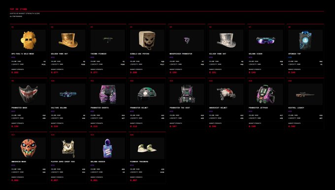 A dark-themed digital storefront displays a grid of items including hats like 'GOLDEN THRONE HAT' and 'SILVER THRONE HAT', masks such as 'DOL-FACE N GOLD MASK' and 'KOBOLD JACK FROST', and other accessories with 'CURRENT LOW' prices listed.