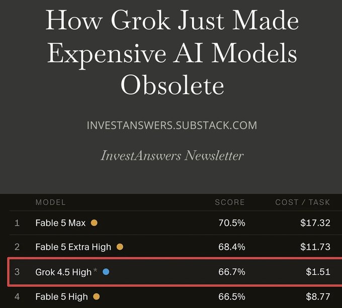 The image is a chart titled "How Grok Just Made Expensive AI Models Obsolete" from the InvestAnswers Newsletter, highlighting a comparison table where **Grok 4.5 High** ranks #3 with a 66.7% score at just **$1.51 per task**—dramatically cheaper than competitors like Fable 5 Max ($17.32) and Fable 5 Extra High ($11.73), illustrating how Grok delivers near-frontier performance at a fraction of the cost.