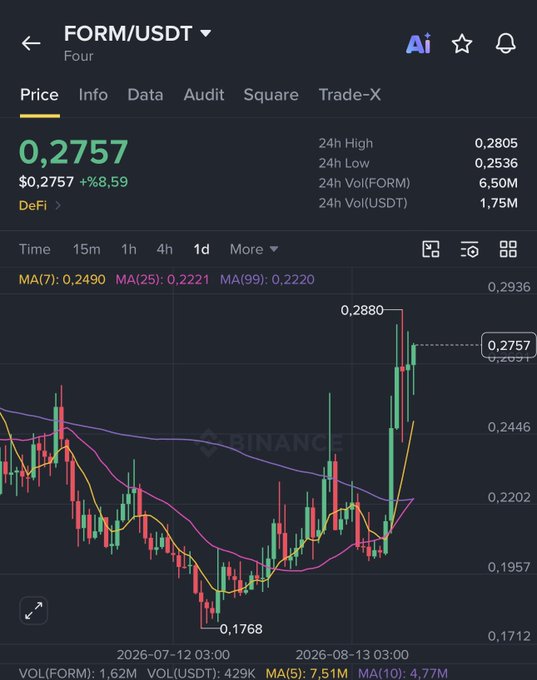 A Binance cryptocurrency trading chart for FORM/USDT (token named 'Four') showing a current price of 0.2757 USDT (+8.59%), with candlestick data and moving averages (MA7, MA25, MA99).
